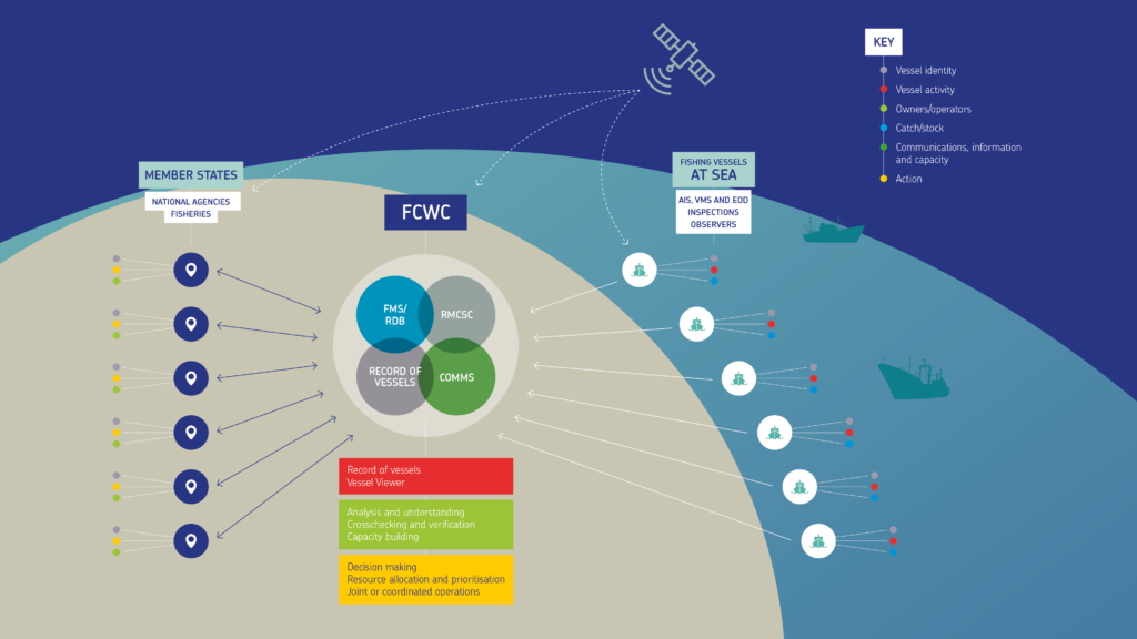 Using innovative technology to increase oversight for safe, fair and legal fisheries in the FCWC region